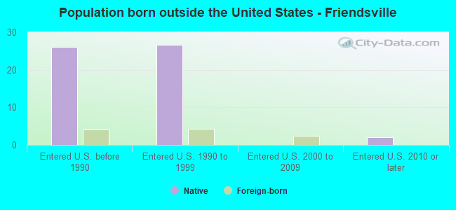 Population born outside the United States - Friendsville