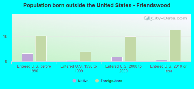 Population born outside the United States - Friendswood