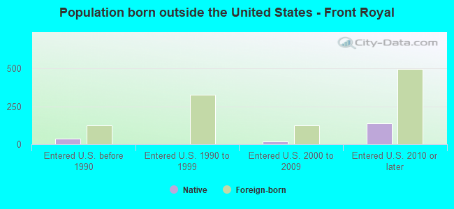 Population born outside the United States - Front Royal