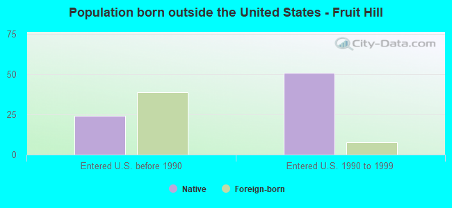 Population born outside the United States - Fruit Hill
