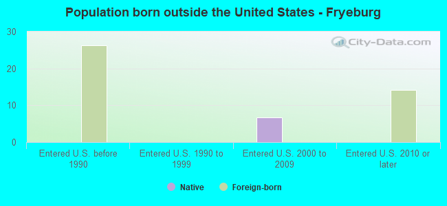 Population born outside the United States - Fryeburg