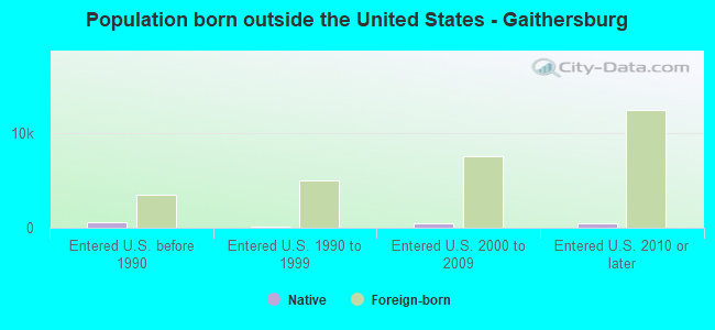 Population born outside the United States - Gaithersburg