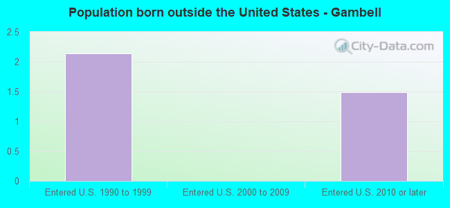 Population born outside the United States - Gambell