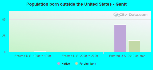 Population born outside the United States - Gantt