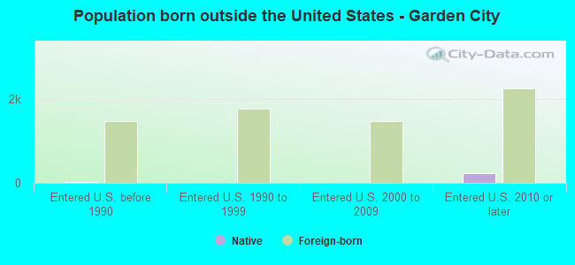 Population born outside the United States - Garden City