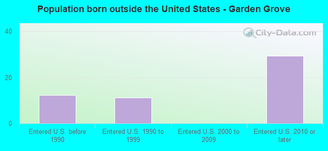 Population born outside the United States - Garden Grove