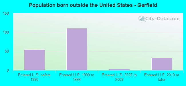 Population born outside the United States - Garfield