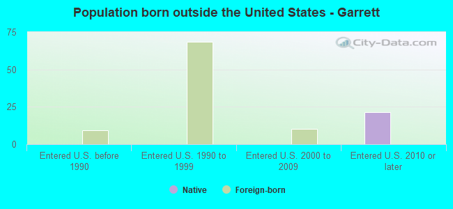 Population born outside the United States - Garrett