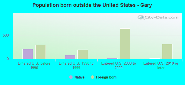 Population born outside the United States - Gary