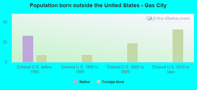 Population born outside the United States - Gas City