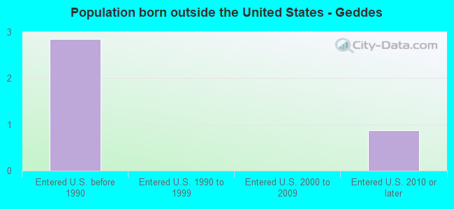 Population born outside the United States - Geddes