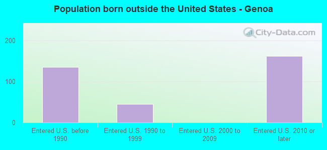Population born outside the United States - Genoa