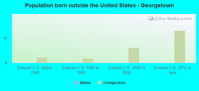 Population born outside the United States - Georgetown