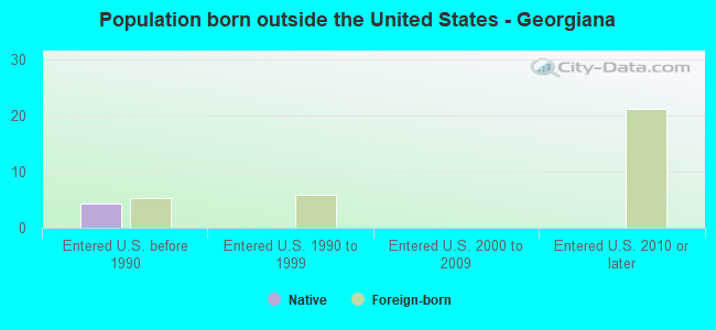 Population born outside the United States - Georgiana