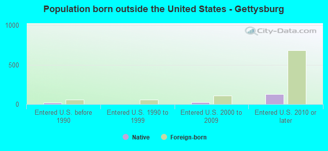 Population born outside the United States - Gettysburg