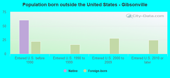 Population born outside the United States - Gibsonville
