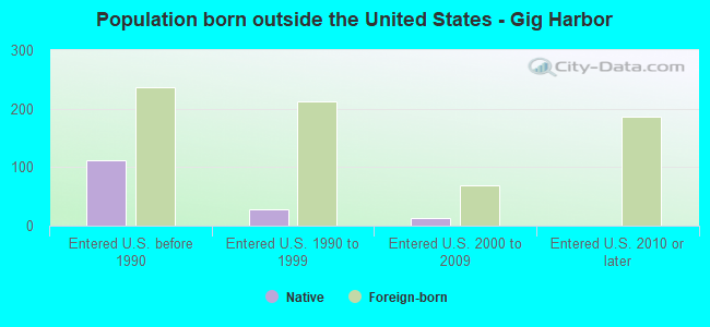 Population born outside the United States - Gig Harbor