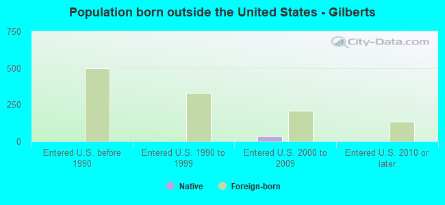 Population born outside the United States - Gilberts