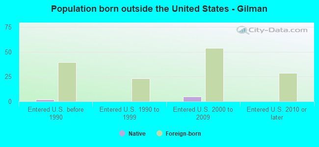 Population born outside the United States - Gilman