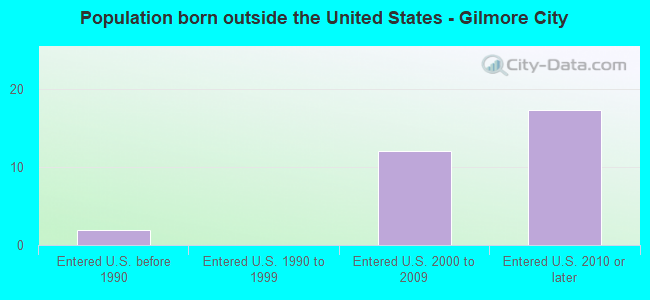 Population born outside the United States - Gilmore City