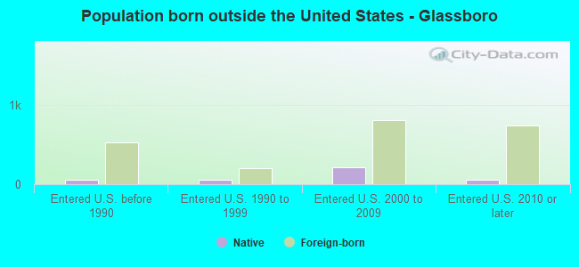 Population born outside the United States - Glassboro