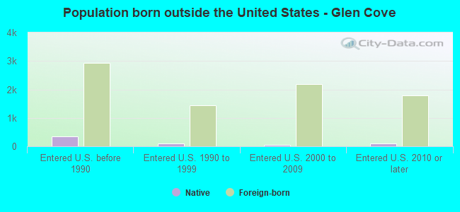 Population born outside the United States - Glen Cove