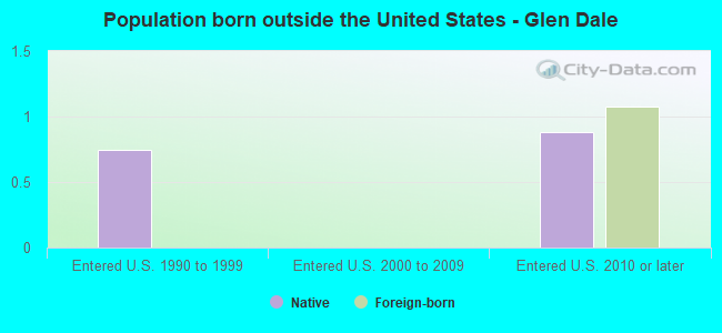 Population born outside the United States - Glen Dale