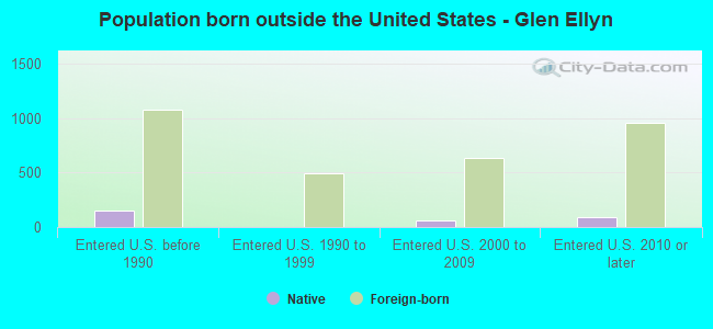 Population born outside the United States - Glen Ellyn