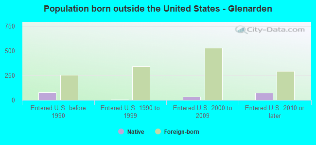 Population born outside the United States - Glenarden