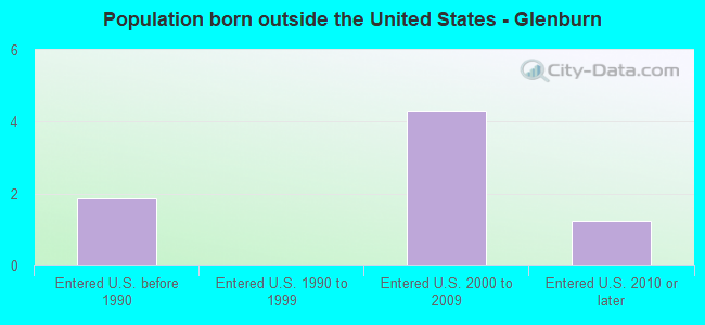Population born outside the United States - Glenburn