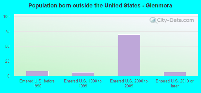 Population born outside the United States - Glenmora