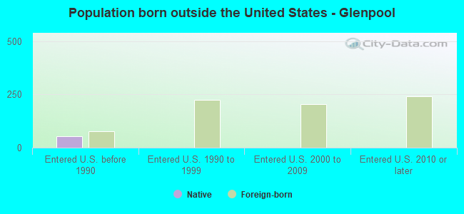 Population born outside the United States - Glenpool