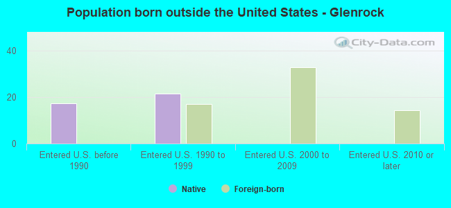 Population born outside the United States - Glenrock