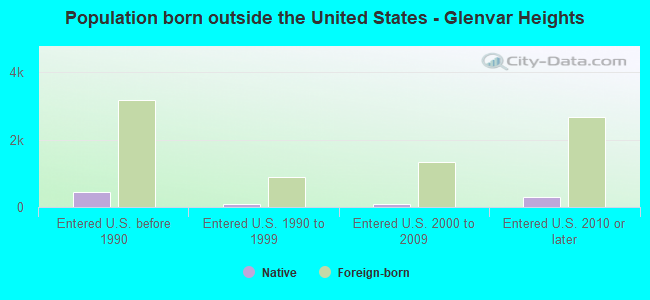 Population born outside the United States - Glenvar Heights