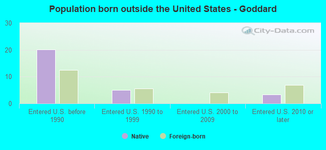Population born outside the United States - Goddard