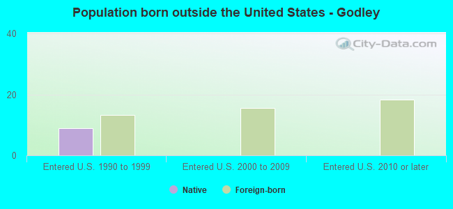 Population born outside the United States - Godley