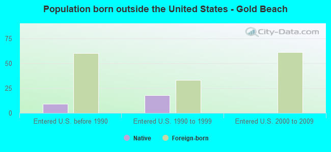 Population born outside the United States - Gold Beach