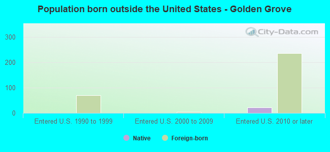 Population born outside the United States - Golden Grove