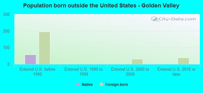 Population born outside the United States - Golden Valley