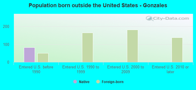 Population born outside the United States - Gonzales