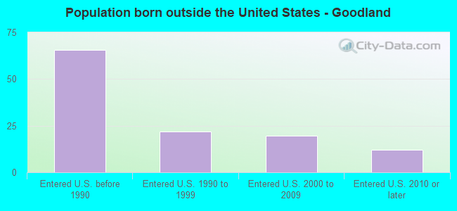 Population born outside the United States - Goodland