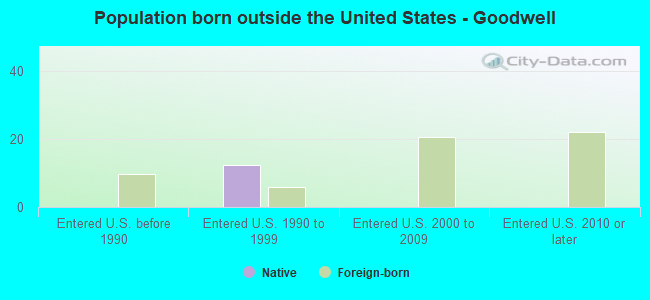 Population born outside the United States - Goodwell