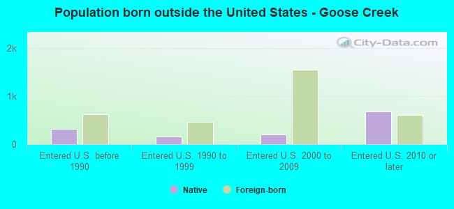 Population born outside the United States - Goose Creek
