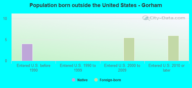 Population born outside the United States - Gorham