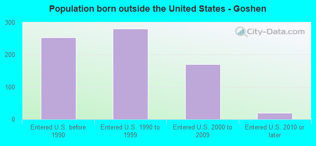 Population born outside the United States - Goshen