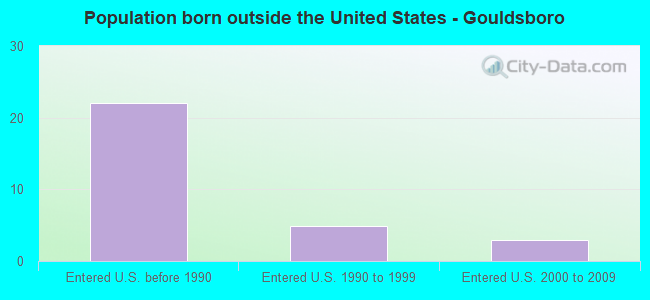 Population born outside the United States - Gouldsboro