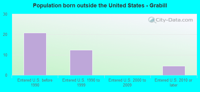 Population born outside the United States - Grabill
