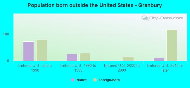 Population born outside the United States - Granbury
