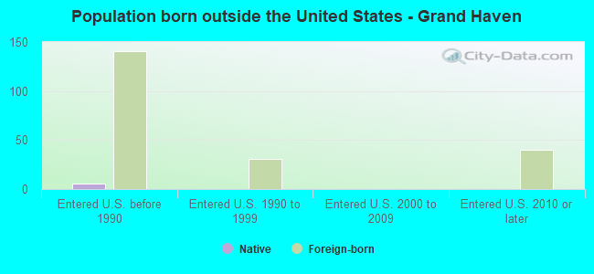 Population born outside the United States - Grand Haven