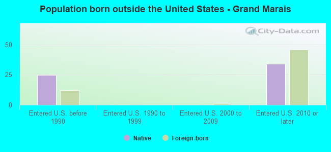 Population born outside the United States - Grand Marais